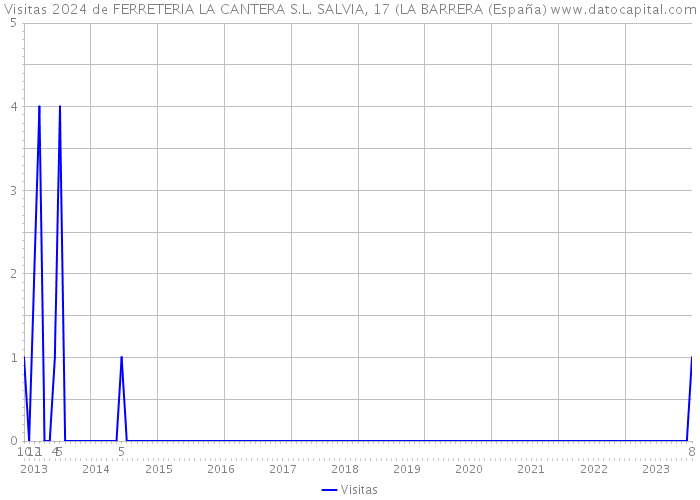 Visitas 2024 de FERRETERIA LA CANTERA S.L. SALVIA, 17 (LA BARRERA (España) 