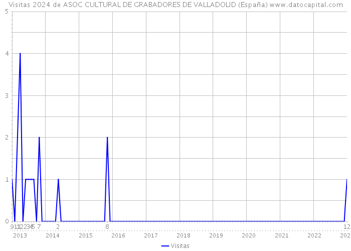 Visitas 2024 de ASOC CULTURAL DE GRABADORES DE VALLADOLID (España) 