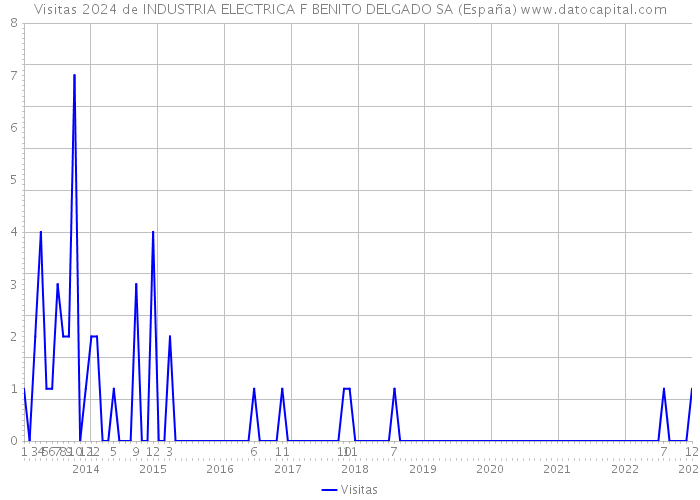 Visitas 2024 de INDUSTRIA ELECTRICA F BENITO DELGADO SA (España) 