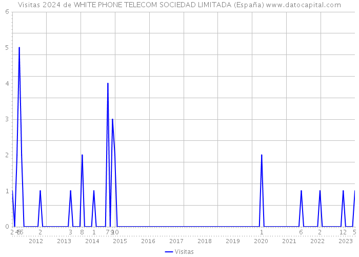 Visitas 2024 de WHITE PHONE TELECOM SOCIEDAD LIMITADA (España) 