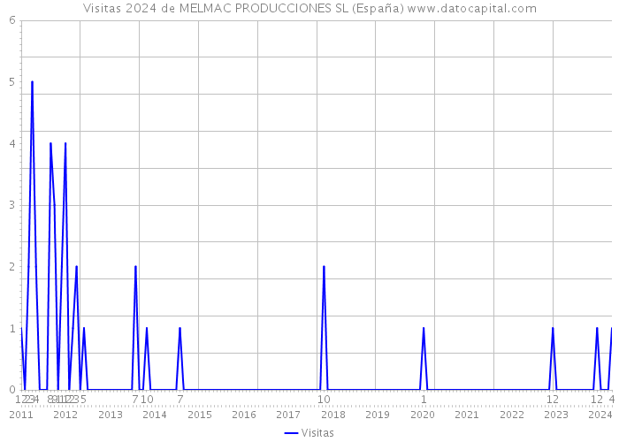 Visitas 2024 de MELMAC PRODUCCIONES SL (España) 