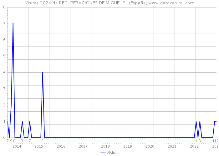 Visitas 2024 de RECUPERACIONES DE MIGUEL SL (España) 