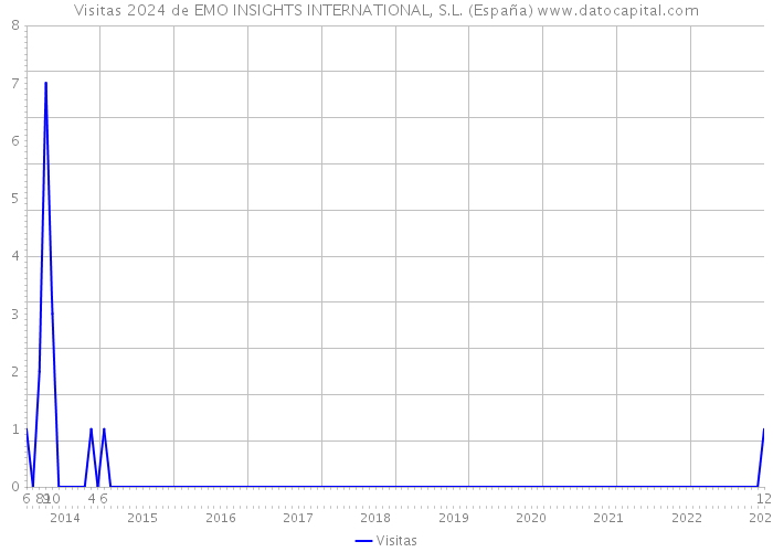 Visitas 2024 de EMO INSIGHTS INTERNATIONAL, S.L. (España) 