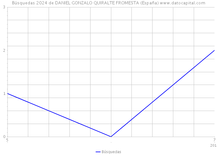 Búsquedas 2024 de DANIEL GONZALO QUIRALTE FROMESTA (España) 