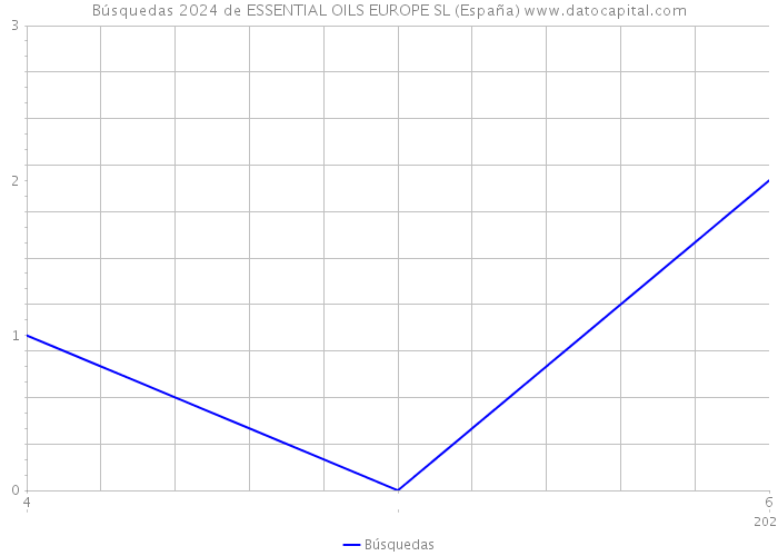 Búsquedas 2024 de ESSENTIAL OILS EUROPE SL (España) 