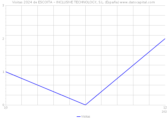 Visitas 2024 de ESCOITA - INCLUSIVE TECHNOLOGY, S.L. (España) 