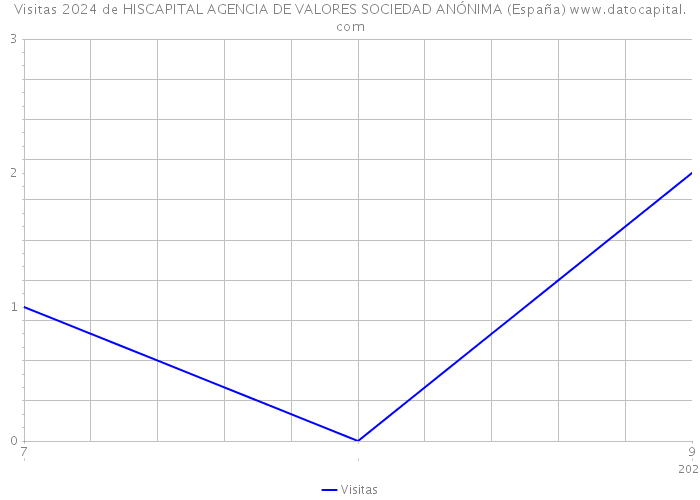 Visitas 2024 de HISCAPITAL AGENCIA DE VALORES SOCIEDAD ANÓNIMA (España) 