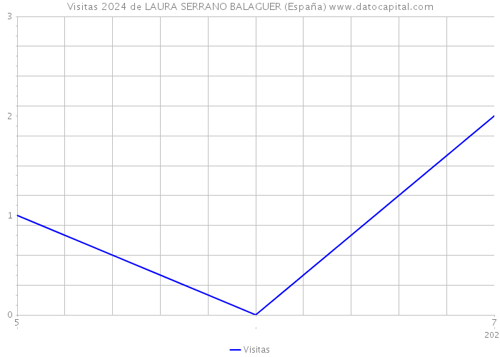 Visitas 2024 de LAURA SERRANO BALAGUER (España) 