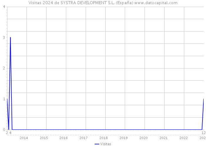 Visitas 2024 de SYSTRA DEVELOPMENT S.L. (España) 