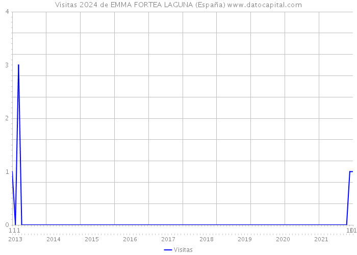 Visitas 2024 de EMMA FORTEA LAGUNA (España) 
