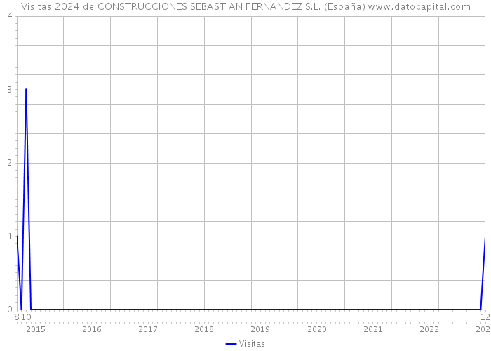 Visitas 2024 de CONSTRUCCIONES SEBASTIAN FERNANDEZ S.L. (España) 
