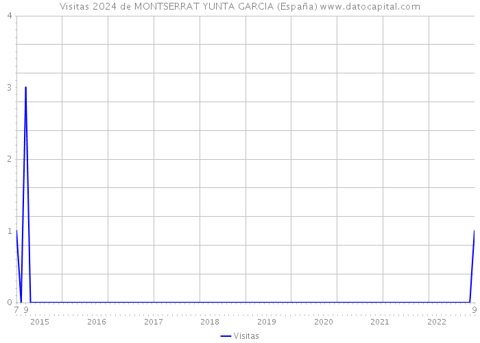 Visitas 2024 de MONTSERRAT YUNTA GARCIA (España) 