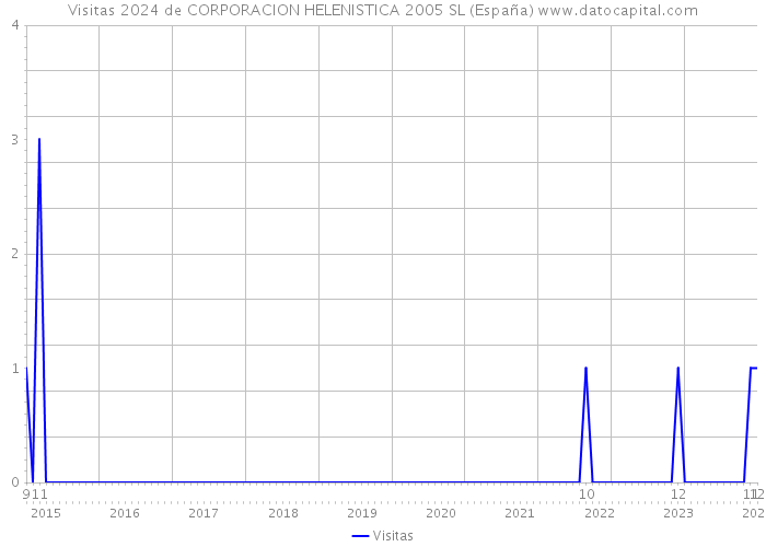Visitas 2024 de CORPORACION HELENISTICA 2005 SL (España) 