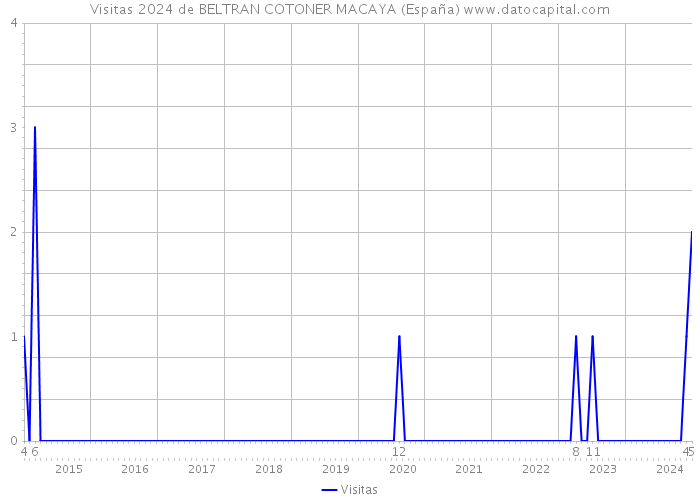 Visitas 2024 de BELTRAN COTONER MACAYA (España) 