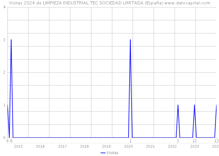 Visitas 2024 de LIMPIEZA INDUSTRIAL TEC SOCIEDAD LIMITADA (España) 