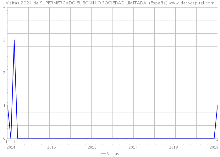 Visitas 2024 de SUPERMERCADO EL BONILLO SOCIEDAD LIMITADA. (España) 