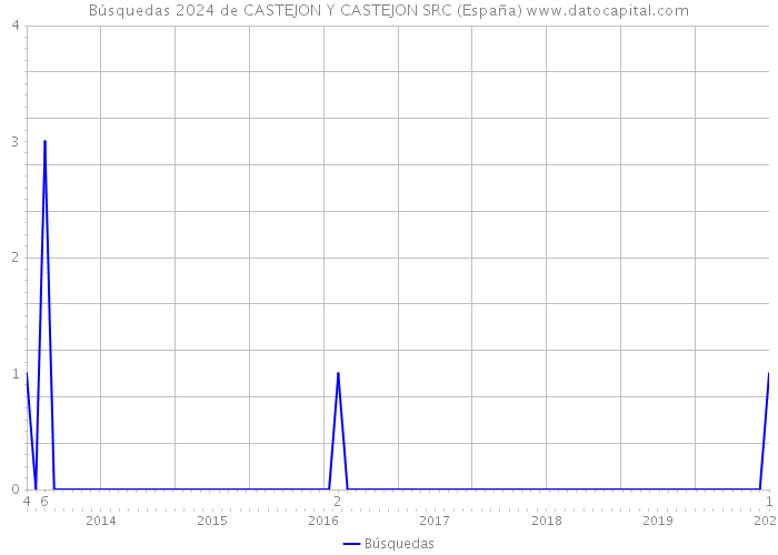 Búsquedas 2024 de CASTEJON Y CASTEJON SRC (España) 