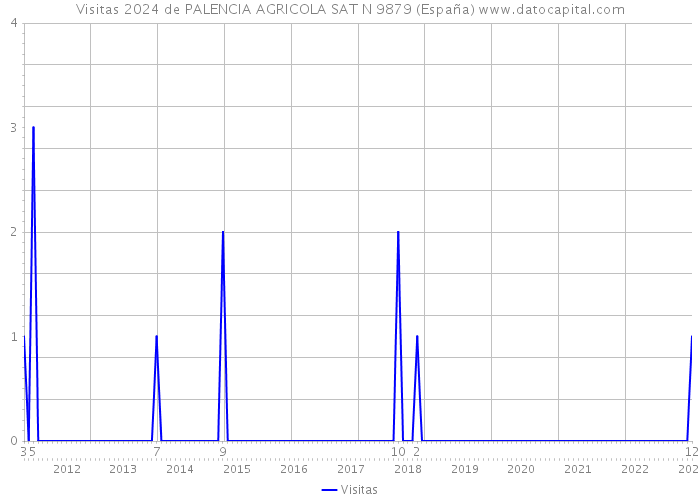 Visitas 2024 de PALENCIA AGRICOLA SAT N 9879 (España) 