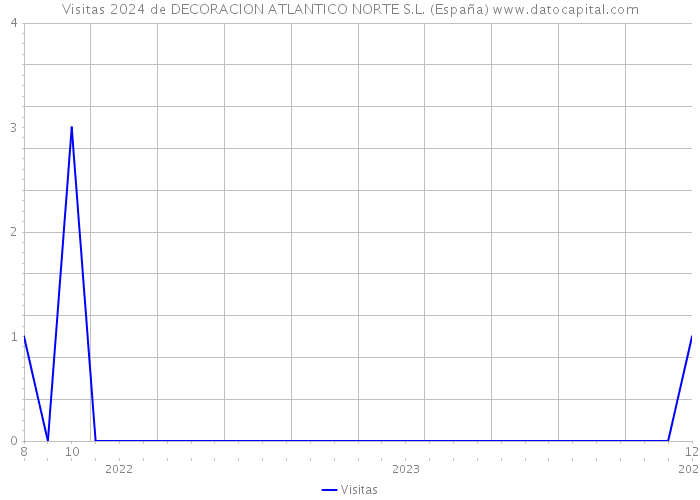 Visitas 2024 de DECORACION ATLANTICO NORTE S.L. (España) 