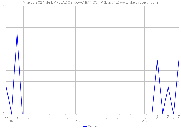 Visitas 2024 de EMPLEADOS NOVO BANCO FP (España) 