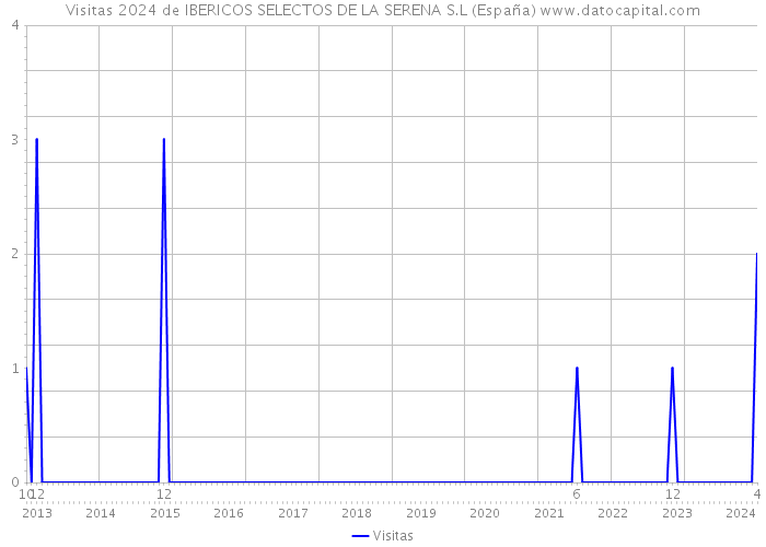 Visitas 2024 de IBERICOS SELECTOS DE LA SERENA S.L (España) 
