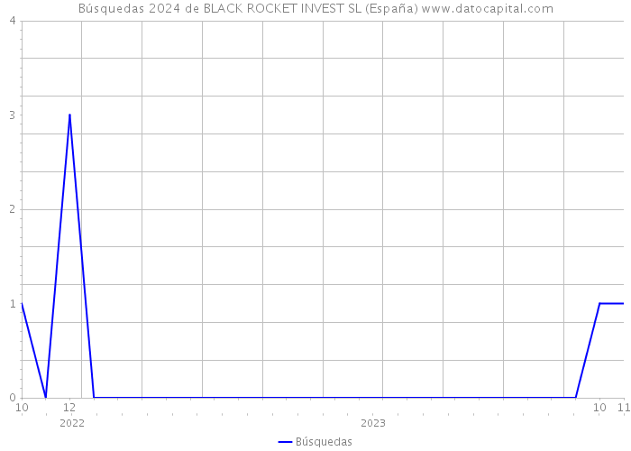 Búsquedas 2024 de BLACK ROCKET INVEST SL (España) 