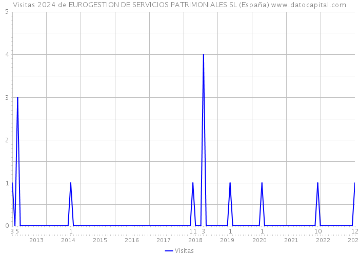 Visitas 2024 de EUROGESTION DE SERVICIOS PATRIMONIALES SL (España) 