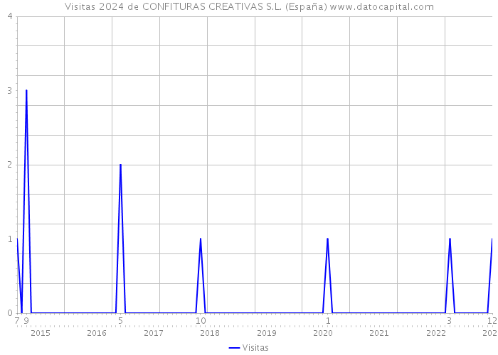 Visitas 2024 de CONFITURAS CREATIVAS S.L. (España) 
