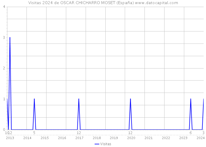 Visitas 2024 de OSCAR CHICHARRO MOSET (España) 