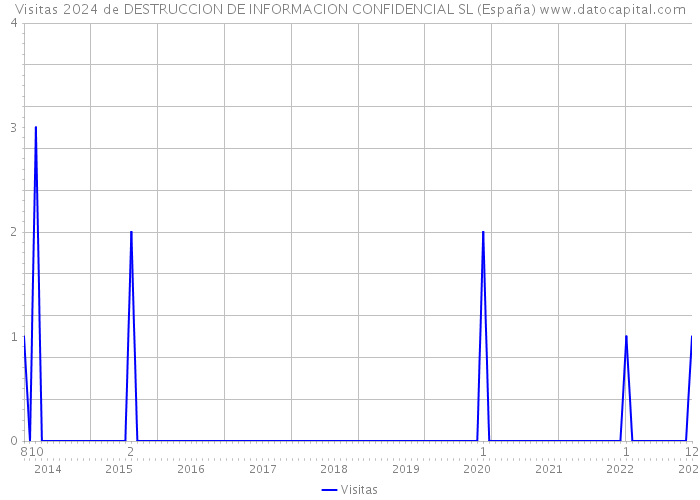 Visitas 2024 de DESTRUCCION DE INFORMACION CONFIDENCIAL SL (España) 