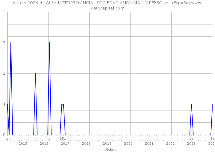 Visitas 2024 de ALSA INTERPROVINCIAL SOCIEDAD ANÓNIMA UNIPERSONAL (España) 