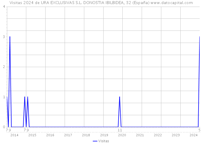 Visitas 2024 de URA EXCLUSIVAS S.L. DONOSTIA IBILBIDEA, 32 (España) 