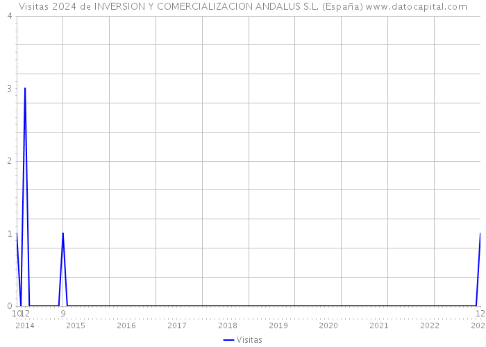 Visitas 2024 de INVERSION Y COMERCIALIZACION ANDALUS S.L. (España) 