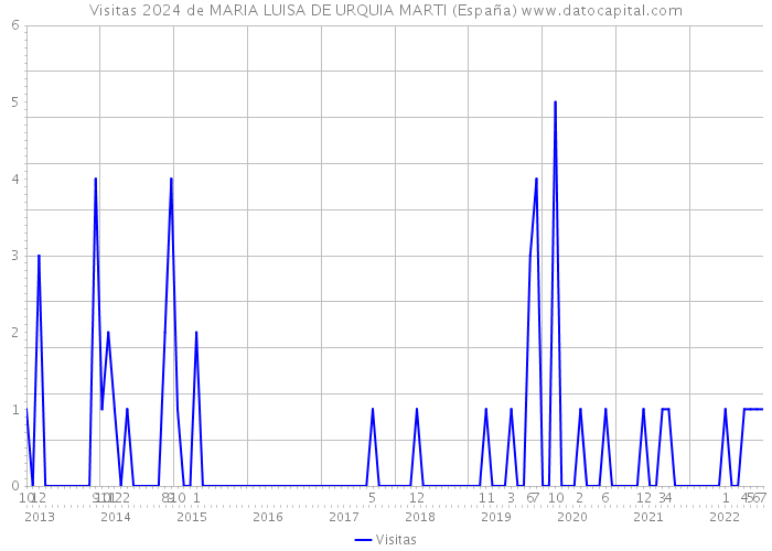 Visitas 2024 de MARIA LUISA DE URQUIA MARTI (España) 