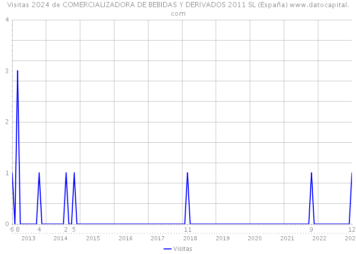 Visitas 2024 de COMERCIALIZADORA DE BEBIDAS Y DERIVADOS 2011 SL (España) 