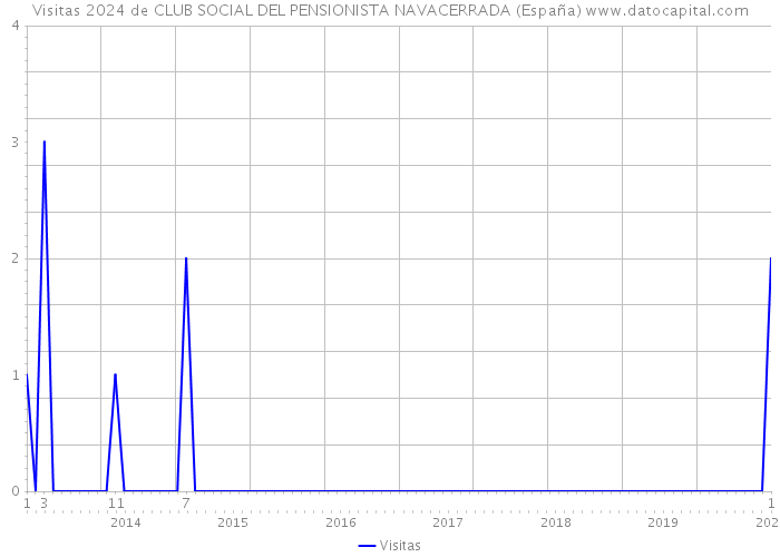 Visitas 2024 de CLUB SOCIAL DEL PENSIONISTA NAVACERRADA (España) 