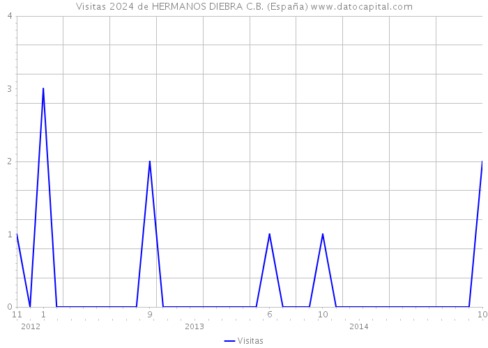 Visitas 2024 de HERMANOS DIEBRA C.B. (España) 
