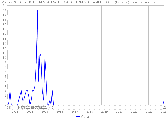 Visitas 2024 de HOTEL RESTAURANTE CASA HERMINIA CAMPIELLO SC (España) 
