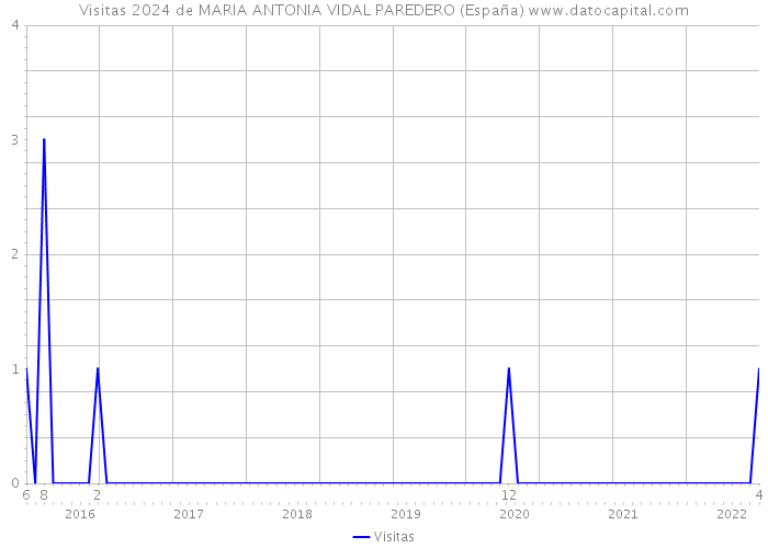 Visitas 2024 de MARIA ANTONIA VIDAL PAREDERO (España) 