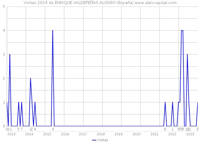 Visitas 2024 de ENRIQUE VALDEPEÑAS ALONSO (España) 