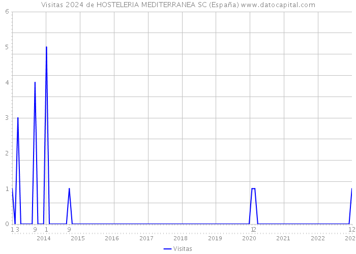 Visitas 2024 de HOSTELERIA MEDITERRANEA SC (España) 