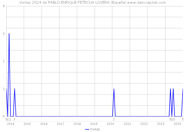 Visitas 2024 de PABLO ENRIQUE FETECUA LOVERA (España) 