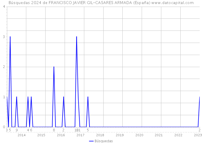 Búsquedas 2024 de FRANCISCO JAVIER GIL-CASARES ARMADA (España) 