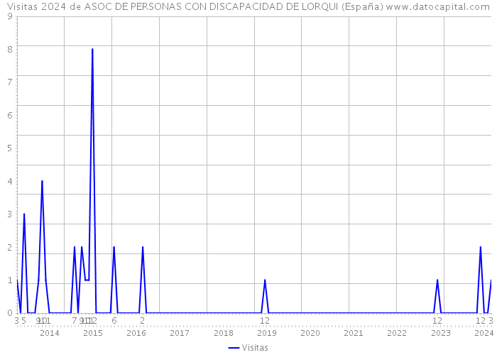Visitas 2024 de ASOC DE PERSONAS CON DISCAPACIDAD DE LORQUI (España) 