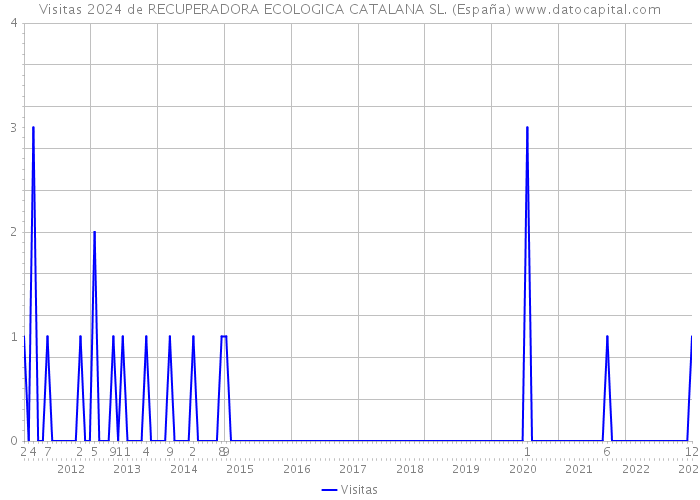 Visitas 2024 de RECUPERADORA ECOLOGICA CATALANA SL. (España) 