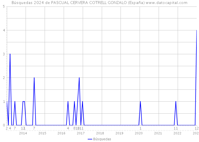 Búsquedas 2024 de PASCUAL CERVERA COTRELL GONZALO (España) 