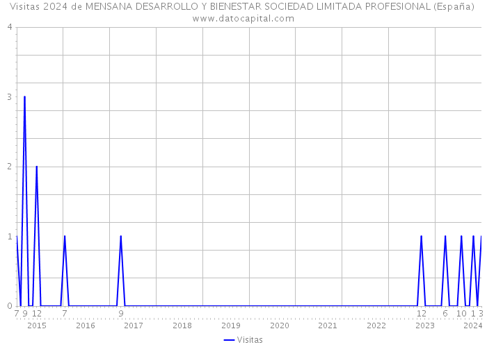 Visitas 2024 de MENSANA DESARROLLO Y BIENESTAR SOCIEDAD LIMITADA PROFESIONAL (España) 