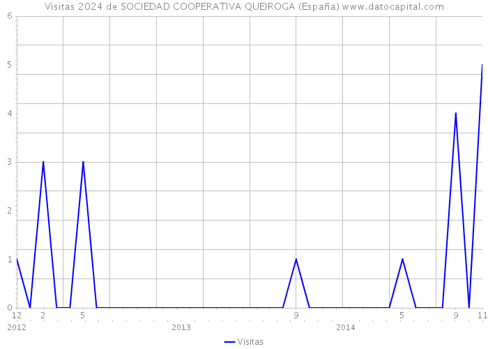 Visitas 2024 de SOCIEDAD COOPERATIVA QUEIROGA (España) 