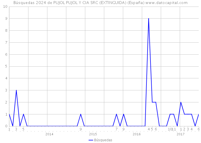 Búsquedas 2024 de PUJOL PUJOL Y CIA SRC (EXTINGUIDA) (España) 