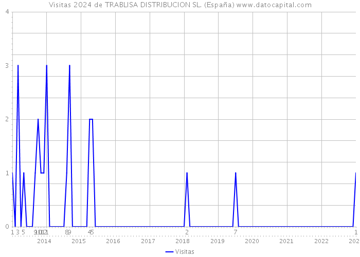 Visitas 2024 de TRABLISA DISTRIBUCION SL. (España) 